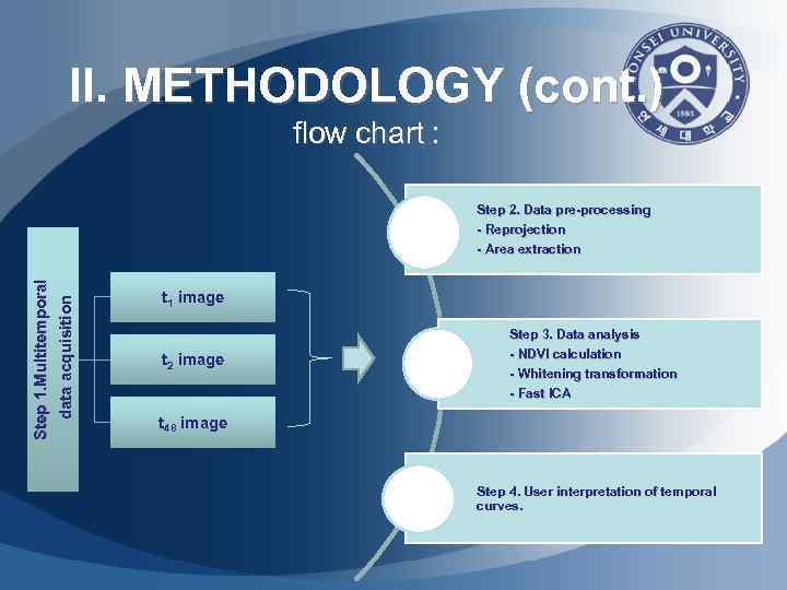 II. METHODOLOGY (cont. ) flow chart : Step 1. Multitemporal data acquisition Step 2.
