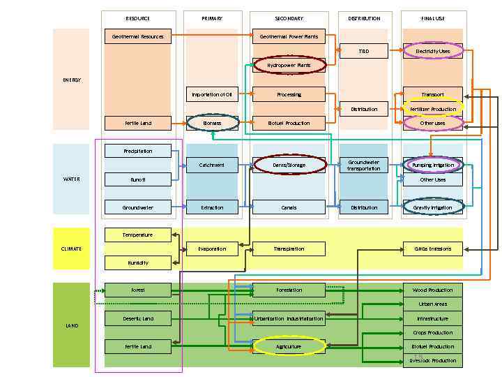  RESOURCE Geothermal Resources PRIMARY Geothermal Power Plants ENERGY SECONDARY DISTRIBUTION Hydropower Plants T&D