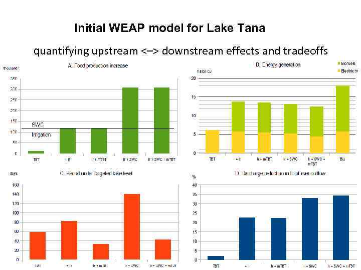 Initial WEAP model for Lake Tana quantifying upstream <–> downstream effects and tradeoffs 