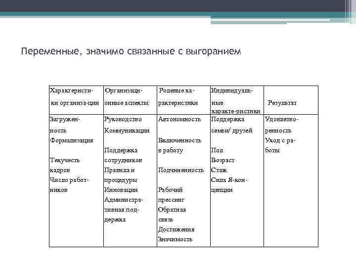 Переменные, значимо связанные с выгоранием Характеристи Ролевые ха Индивидуаль ки организа ции онные аспекты