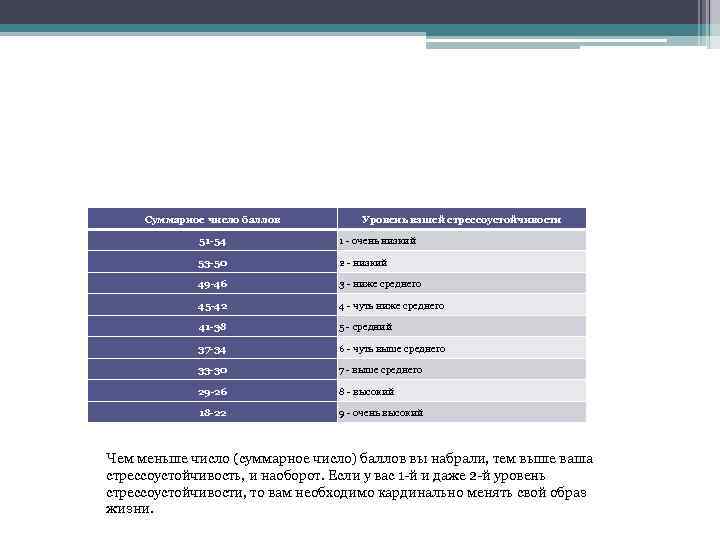 Суммарное число баллов Уровень вашей стрессоустойчивости 51 -54 1 очень низкий 53 -50 2