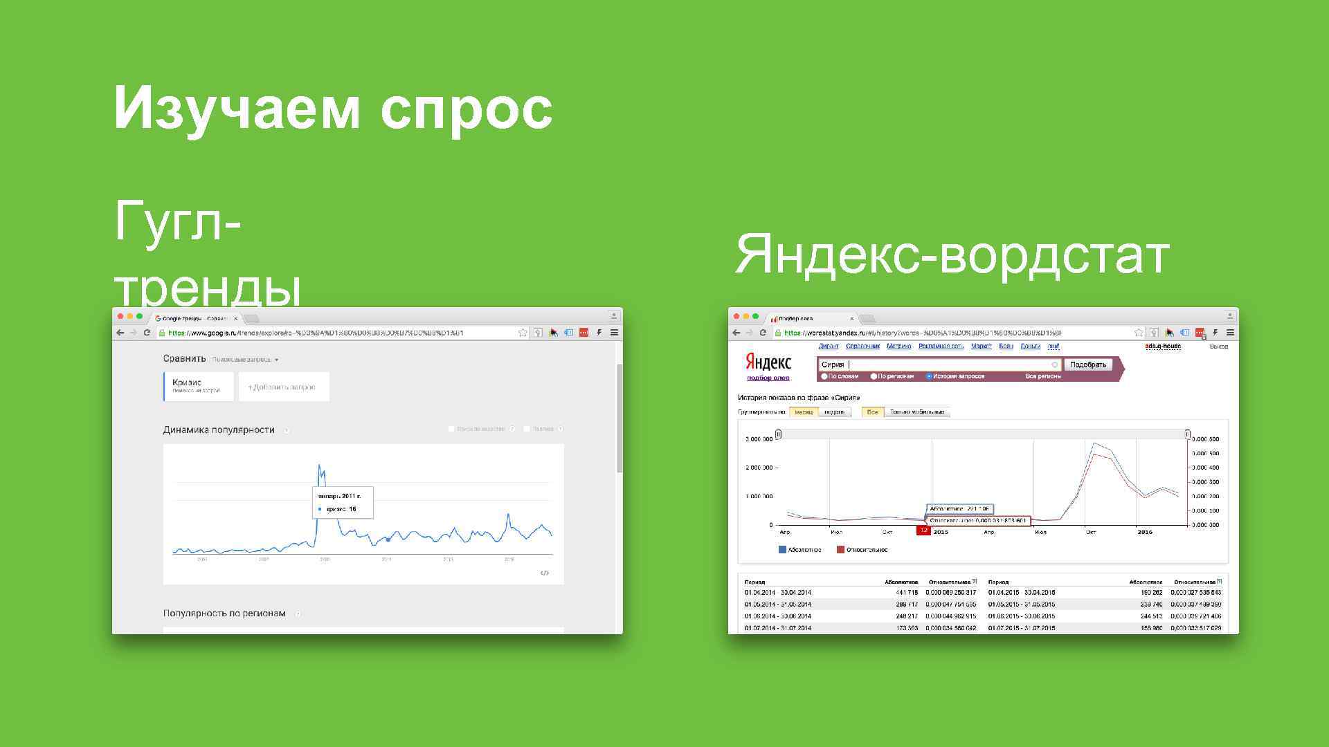 Изучаем спрос Гуглтренды Яндекс-вордстат 