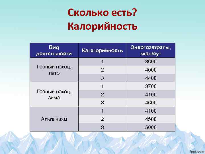 Сколько есть? Калорийность Вид деятельности Горный поход, зима Альпинизм Энергозатраты, ккал/сут 1 3600 2