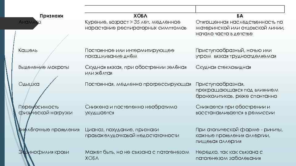 Признаки Анамнез ХОБЛ Курение, возраст > 35 лет. медленное нарастание респираторных симптомов БА Отягощенная