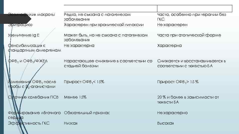 Эозинофилия мокроты Редко, не связана с патогенезом заболевания Характерен при хронической гипоксии Часто, особенно