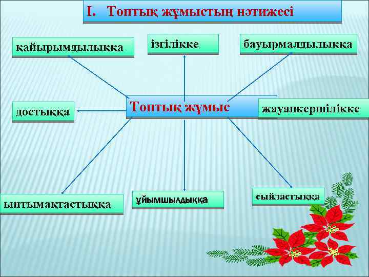 І. Топтық жұмыстың нәтижесі қайырымдылыққа достыққа ынтымақтастыққа ізгілікке Топтық жұмыс ұйымшылдыққа бауырмалдылыққа жауапкершілікке сыйластыққа