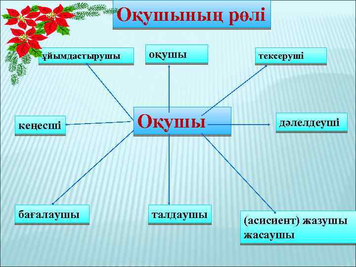 Оқушының рөлі ұйымдастырушы кеңесші бағалаушы оқушы Оқушы талдаушы тексеруші дәлелдеуші (асисиент) жазушы жасаушы 