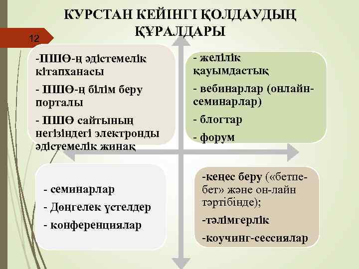 12 КУРСТАН КЕЙІНГІ ҚОЛДАУДЫҢ ҚҰРАЛДАРЫ -ПШӨ-ң әдістемелік кітапханасы - ПШӨ-ң білім беру порталы -