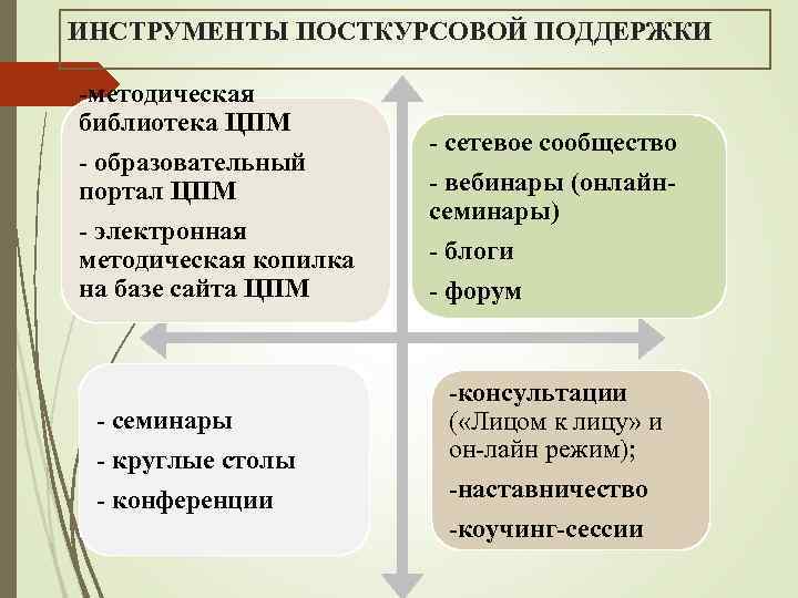 ИНСТРУМЕНТЫ ПОСТКУРСОВОЙ ПОДДЕРЖКИ -методическая библиотека ЦПМ - образовательный портал ЦПМ - электронная методическая копилка