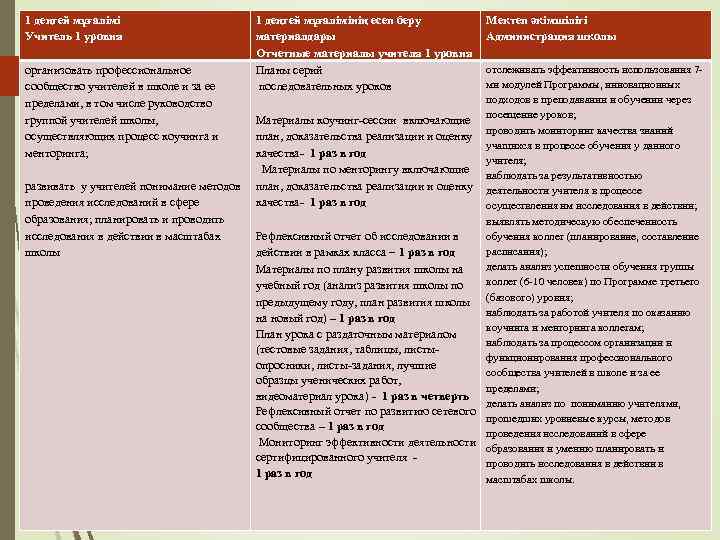 1 деңгей мұғалімі Учитель 1 уровня организовать профессиональное сообщество учителей в школе и за