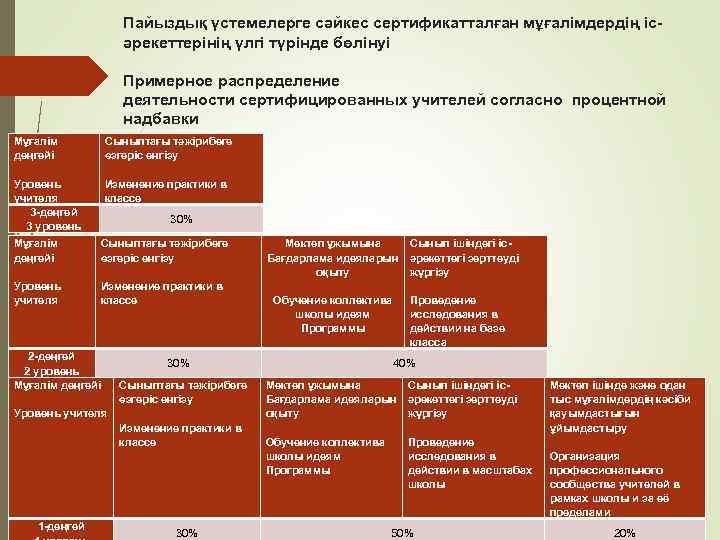 Пайыздық үстемелерге сәйкес сертификатталған мұғалімдердің ісәрекеттерінің үлгі түрінде бөлінуі Примерное распределение деятельности сертифицированных учителей