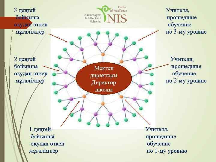 3 деңгей Учителя, бойынша прошедшие оқудан өткен обучение мұғалімдер по 3 -му уровню 2