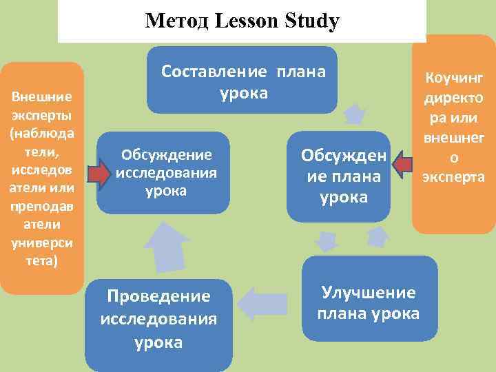 Схема планирования наблюдения и обсуждения урока обучения lesson study