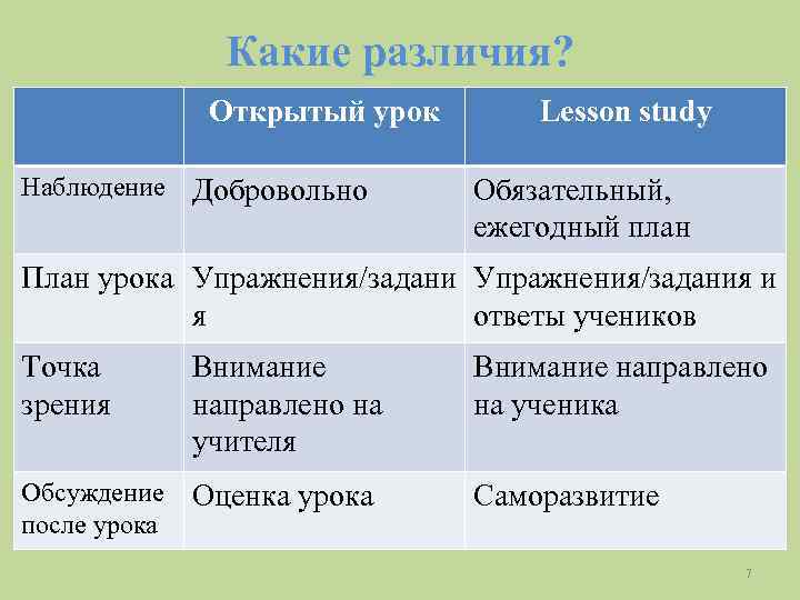 Какие различия? Открытый урок Наблюдение Добровольно Lesson study Обязательный, ежегодный план План урока Упражнения/задания