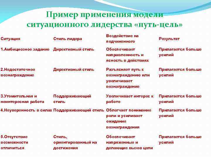 Пример применения модели ситуационного лидерства «путь-цель» Ситуация Стиль лидера Воздействие на подчиненного Результат 1.