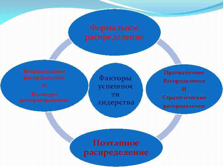 Формальное распределение Инициативное распределение И Культура распространения Факторы успешнос ти лидерства Поэтапное распределение Прагматичное