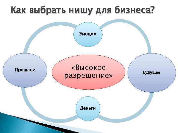 Как выбрать нишу для бизнеса? Эмоции Прошлое «Высокое разрешение» Деньги Будущее 