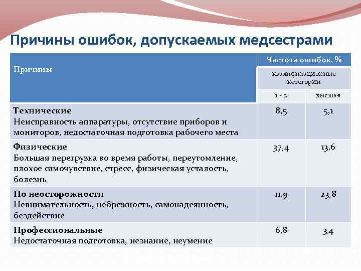 Причины ошибок, допускаемых медсестрами Частота ошибок, % Причины квалификационные категории 1 -2 высшая Технические