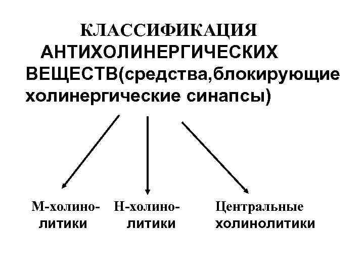 КЛАССИФИКАЦИЯ АНТИХОЛИНЕРГИЧЕСКИХ ВЕЩЕСТВ(средства, блокирующие холинергические синапсы) М-холинолитики Н-холинолитики Центральные холинолитики 