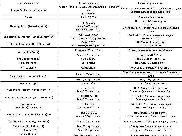 условия хранения Pilocarpini hydrochoridum (А) Tabex Neostigminum (Proserinum) (А) Galantaminihydrobromidum(Nivalinum) (А) Distigminibromidum(Ubretidum) (А) Формы