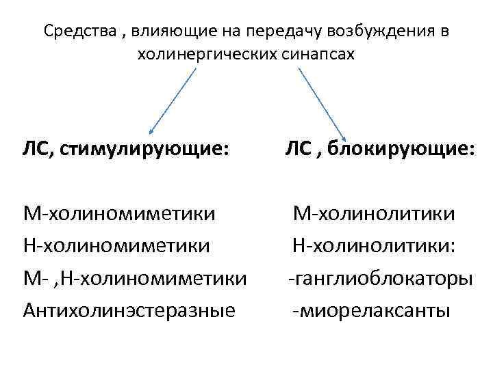 Средства , влияющие на передачу возбуждения в холинергических синапсах ЛС, стимулирующие: ЛС , блокирующие: