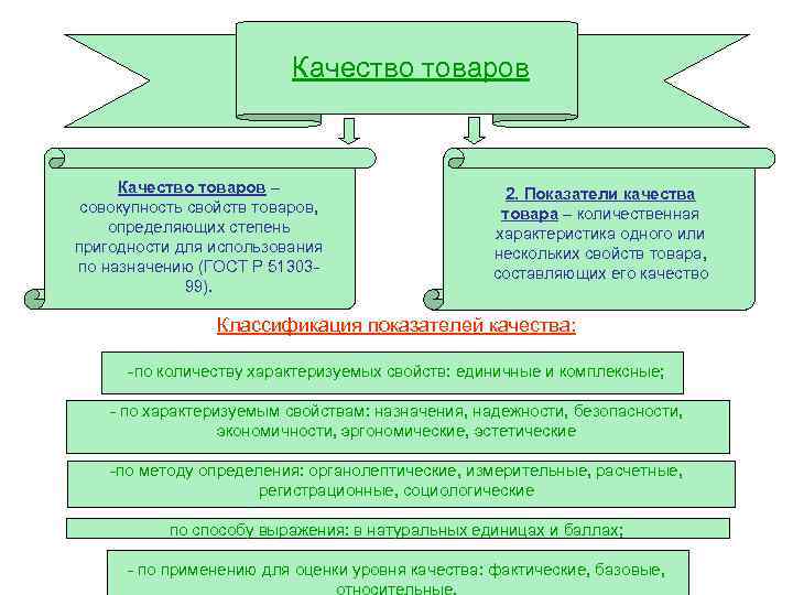 Качество товаров – совокупность свойств товаров, определяющих степень пригодности для использования по назначению (ГОСТ