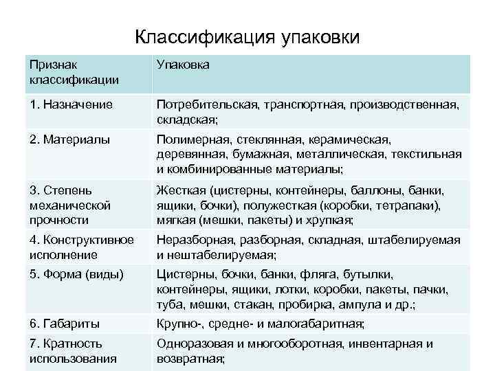 Классификация упаковки Признак классификации Упаковка 1. Назначение Потребительская, транспортная, производственная, складская; 2. Материалы Полимерная,