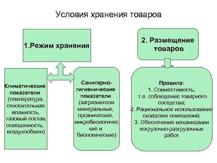 Условия хранения товаров 1. Режим хранения Климатические показатели (температура, относительная влажность, газовый состав, освещенность,