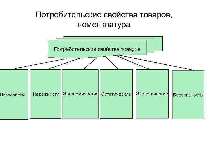 Назначения Потребительские свойства товаров, номенклатура Потребительские свойства товаров Надежности Эргономические Эстетические Экологические Безопасность 