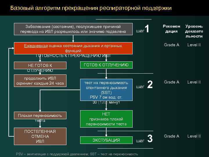 Алгоритм режим. Алгоритм респираторной поддержки. Работа с ИВЛ алгоритм. Критерии прекращения ИВЛ.