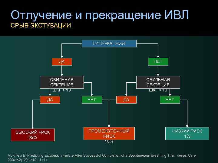 Отлучение и прекращение ИВЛ СРЫВ ЭКСТУБАЦИИ ГИПЕРКАПНИЯ ДА НЕТ ОБИЛЬНАЯ СЕКРЕЦИЯ ШКГ < 10