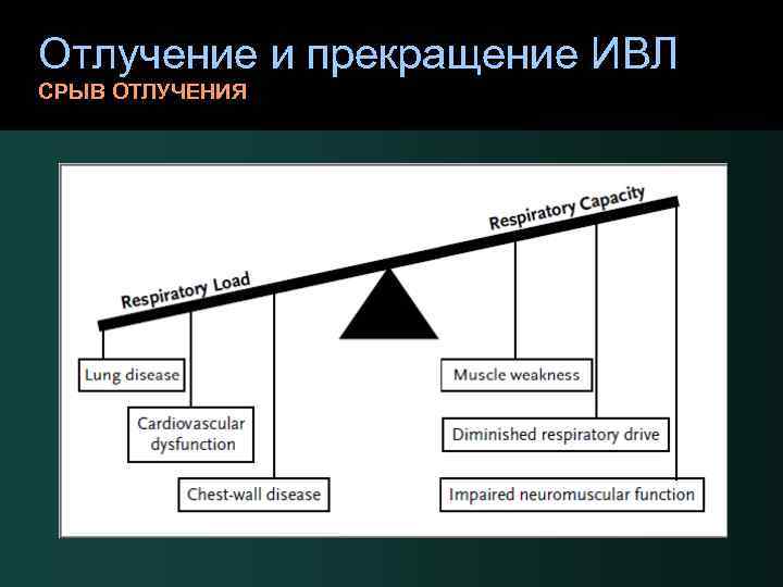 Отлучение и прекращение ИВЛ СРЫВ ОТЛУЧЕНИЯ 