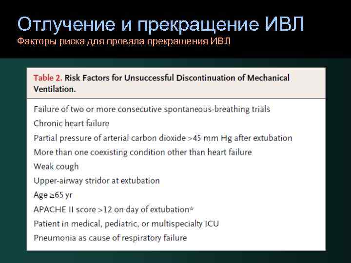 Отлучение и прекращение ИВЛ Факторы риска для провала прекращения ИВЛ 