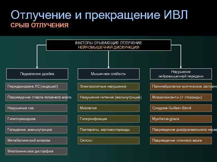 Отлучение и прекращение ИВЛ СРЫВ ОТЛУЧЕНИЯ ФАКТОРЫ СРЫВАЮЩИЕ ОТЛУЧЕНИЕ НЕЙРОМЫШЕЧНАЯ ДИСФУНКЦИЯ Подавление драйва Мышечная