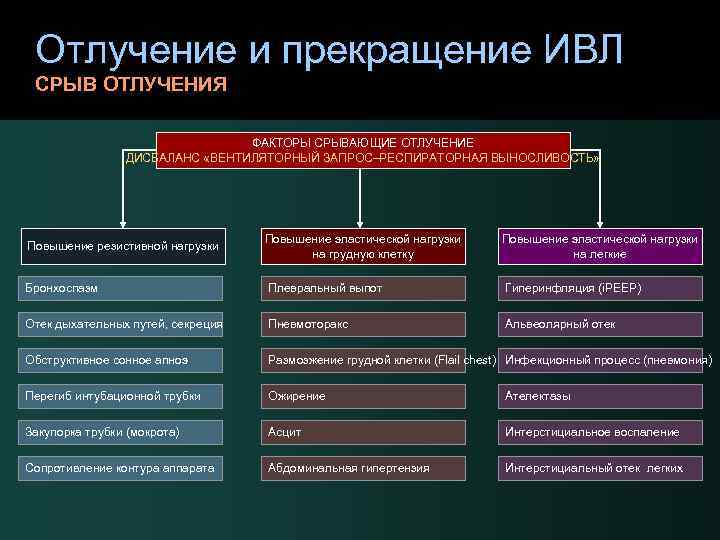 Отлучение и прекращение ИВЛ СРЫВ ОТЛУЧЕНИЯ ФАКТОРЫ СРЫВАЮЩИЕ ОТЛУЧЕНИЕ ДИСБАЛАНС «ВЕНТИЛЯТОРНЫЙ ЗАПРОС–РЕСПИРАТОРНАЯ ВЫНОСЛИВОСТЬ» Повышение