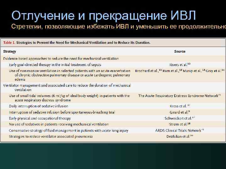 Отлучение и прекращение ИВЛ Стретегии, позволяющие избежать ИВЛ и уменьшить ее продолжительно 