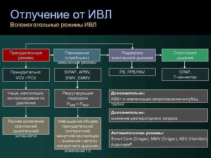 Прекращение искусственной вентиляции легких. Протокол отлучения от ИВЛ. Принудительные режимы ИВЛ. Режим вспомогательной вентиляции легких. Отлучение от ИВЛ.