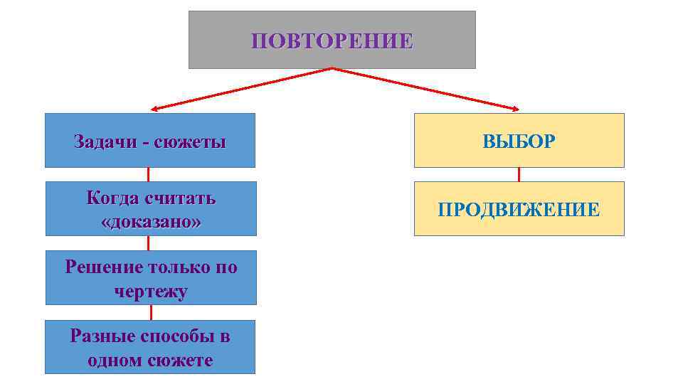 Выбор сюжет. Повторение проблем. Выбор решений сюжет.