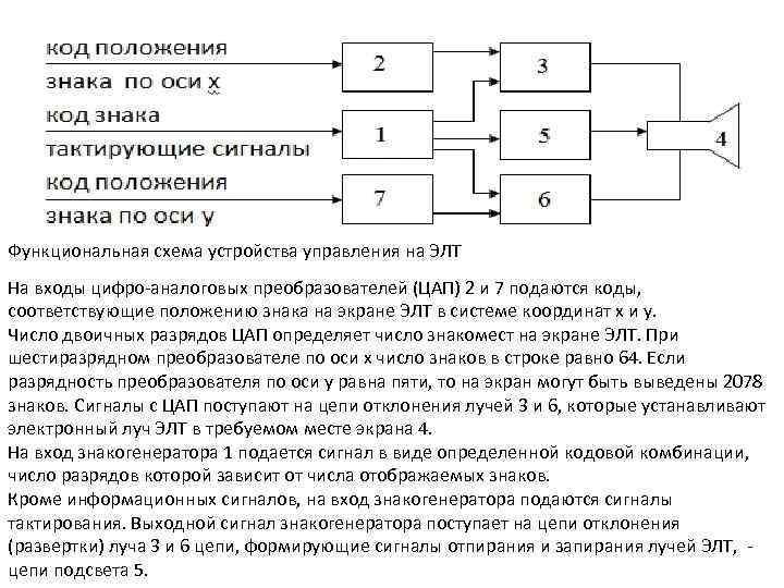 Функциональная схема устройства управления на ЭЛТ На входы цифро-аналоговых преобразователей (ЦАП) 2 и 7
