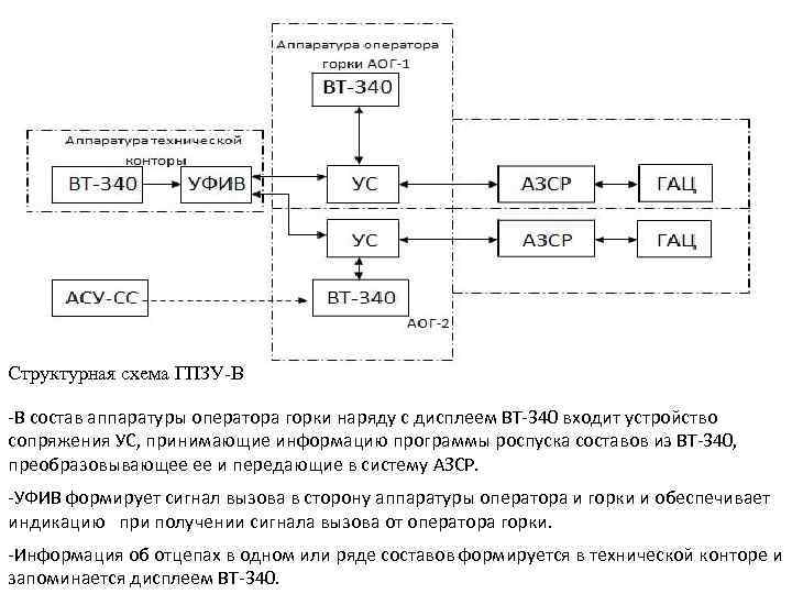 Структурная схема ГПЗУ-В -В состав аппаратуры оператора горки наряду с дисплеем ВТ-340 входит устройство