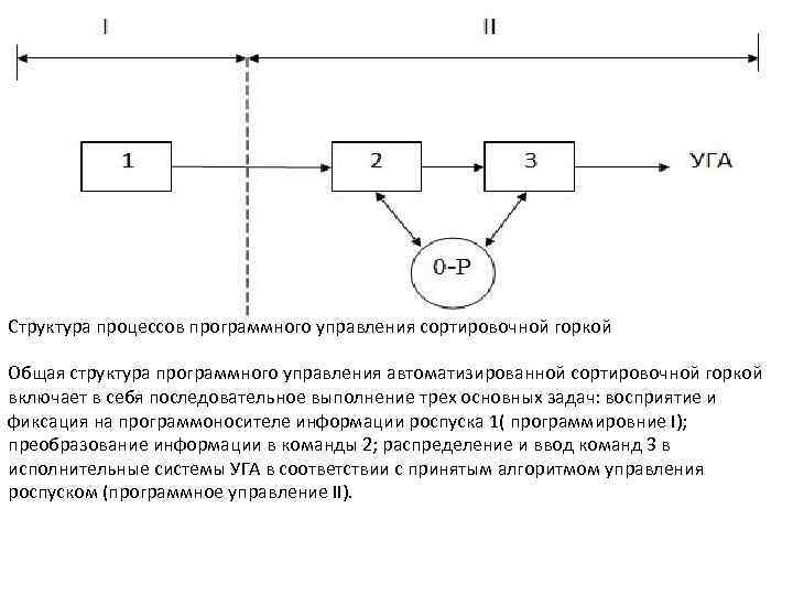 Структура процессов программного управления сортировочной горкой Общая структура программного управления автоматизированной сортировочной горкой включает