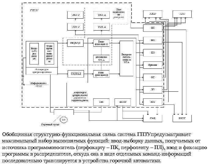 Структурная и функциональная схема