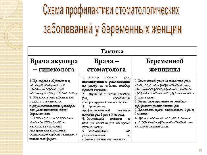 Тактика Врача акушера – гинеколога Врача – стоматолога 1. При первом обращении в женскую
