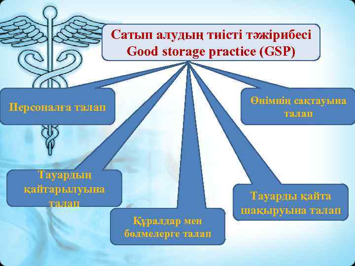 Сатып алудың тиісті тәжірибесі Good storage practice (GSP) Өнімнің сақтауына талап Персоналға талап Тауардың