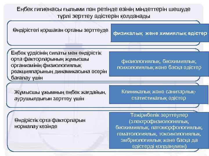 Еңбек гигиенасы ғылыми пән ретінде өзінің міндеттерін шешуде түрлі зерттеу әдістерін қолданады Өндірістегі қоршаған