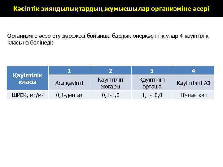 Кәсіптік зияндылықтардың жұмысшылар организміне әсері Организмге әсер ету дәрежесі бойынша барлық өнеркәсіптік улар 4