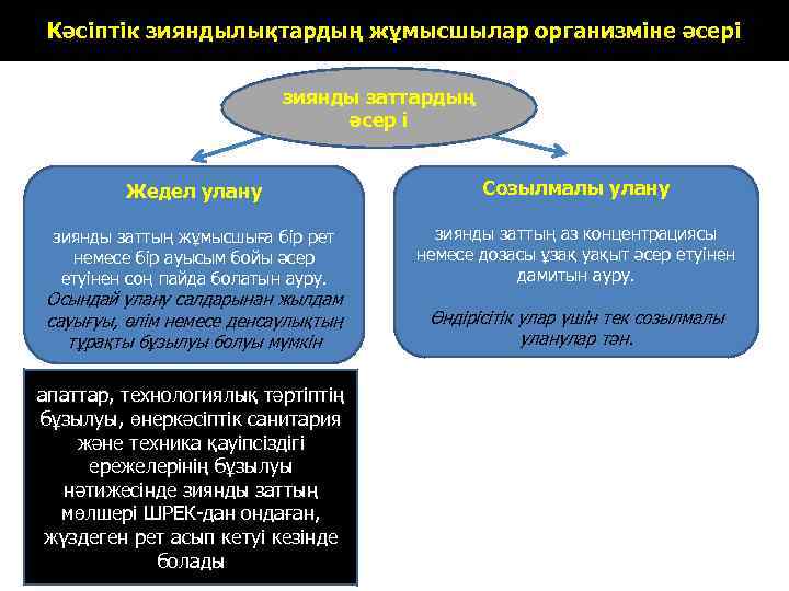 Кәсіптік зияндылықтардың жұмысшылар организміне әсері зиянды заттардың әсер і Жедел улану Созылмалы улану зиянды