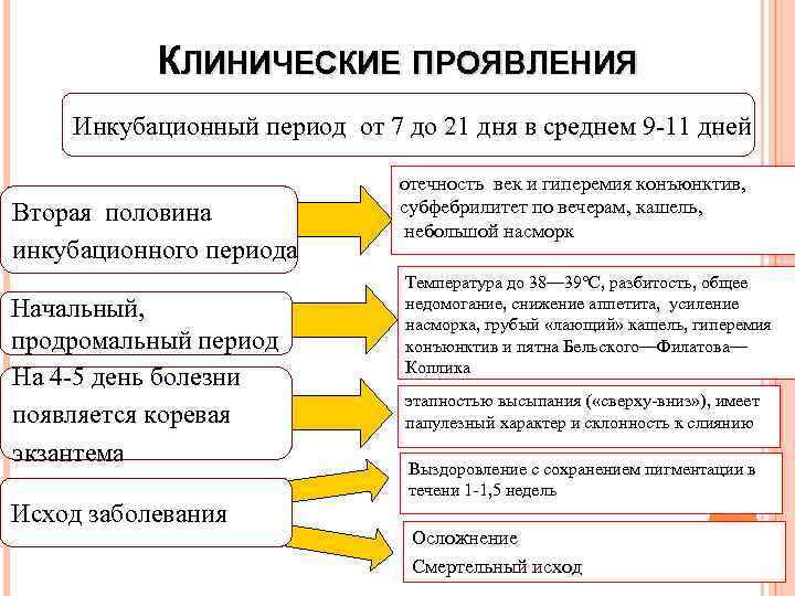 КЛИНИЧЕСКИЕ ПРОЯВЛЕНИЯ Инкубационный период от 7 до 21 дня в среднем 9 11 дней