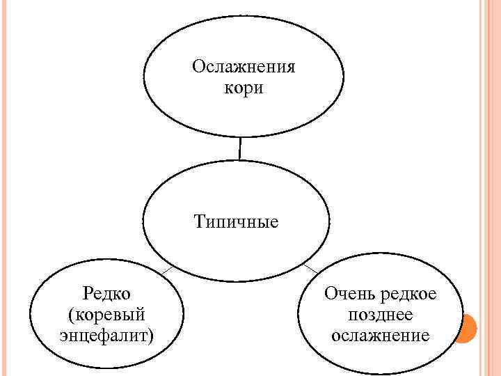 Ослажнения кори Типичные Редко (коревый энцефалит) Очень редкое позднее ослажнение 