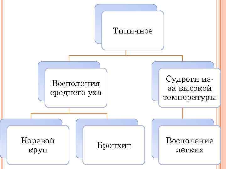 Типичное Восполения среднего уха Коревой круп Бронхит Судроги изза высокой температуры Восполение легких 